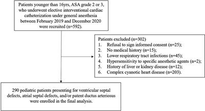 A novel nomogram for predicting respiratory adverse events during transport after interventional cardiac catheterization in children